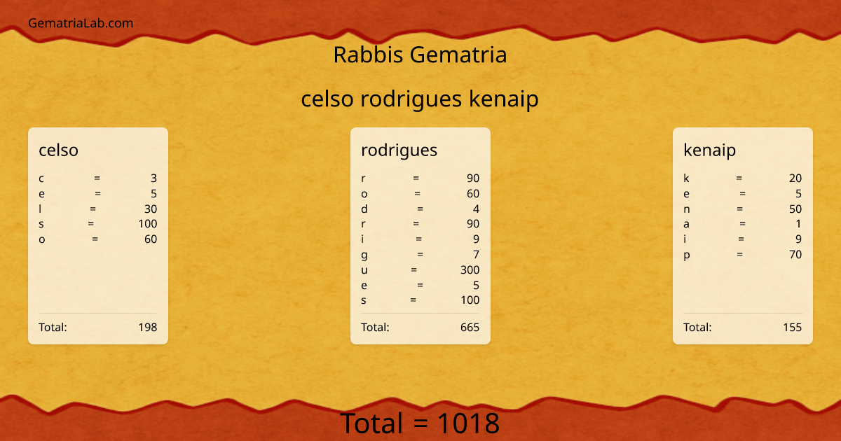 celso rodrigues kenaip in rabbis Gematria